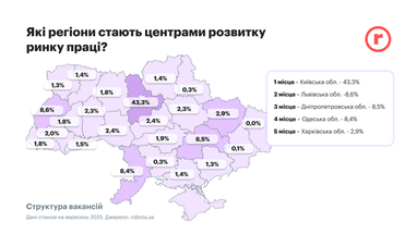 Хто отримує найвищі середні зарплати в Україні — дослідження