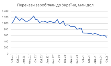 Виконання бюджету та міжнародні резерви: що відбувається з економікою України