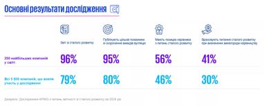 Как компании в Украине и мире внедряют ESG-отчетность