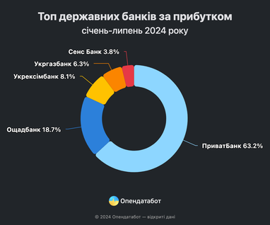 Рейтинг банків за прибутком в Україні (інфографіка)