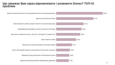 Топ-10 проблем, що заважають відновлювати та розвивати бізнес в Україні
