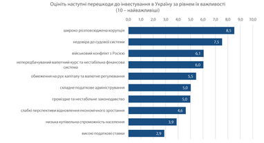 Іноземні інвестори назвали найбільші перешкоди для інвестування в Україну