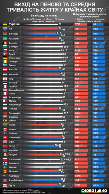 Коли виходять на пенсію громадяни різних країн (інфографіка)