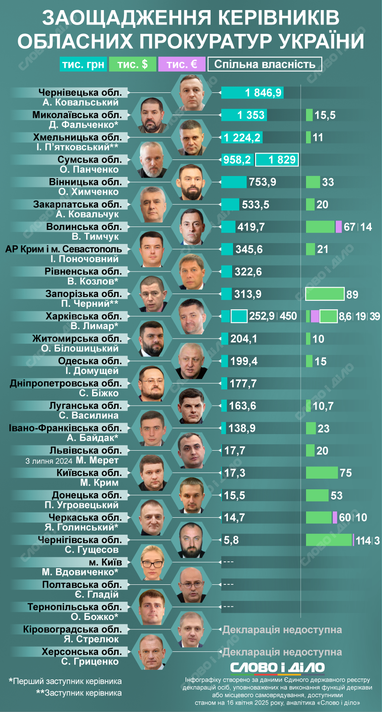 Более 2 млн в год: сколько зарабатывают областные прокуроры в Украине (инфографика)