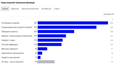 50% айтишников боятся потерять работу (инфографика)