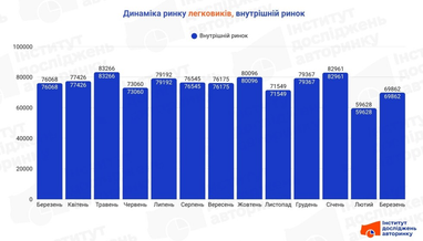 Динаміка ринку легковиків, внутрішній ринок