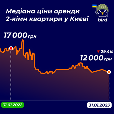 Инфографика: Bird