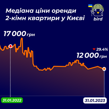 Інфографіка: Bird
