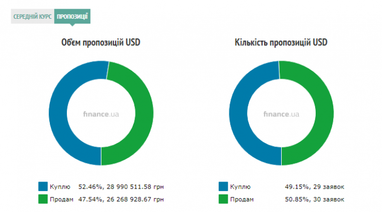 Курс готівкового долара