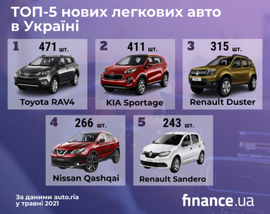 Які нові автівки купували українці у травні (інфографіка)