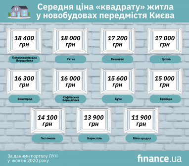 Скільки коштує житло у Києві та передмісті (інфографіка)