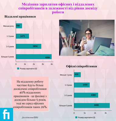 Як українські IT-фахівці працюють віддалено (інфографіка)