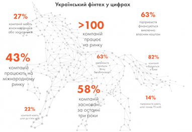 В сфере финансовых технологий в Украине работает более 100 компаний - исследование (инфографика)