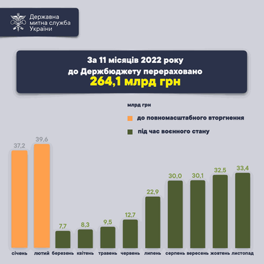 Инфографика: customs.gov.ua