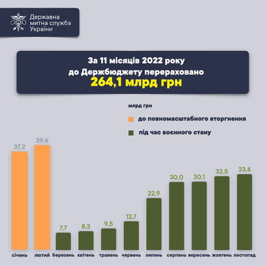 Інфографіка: customs.gov.ua
