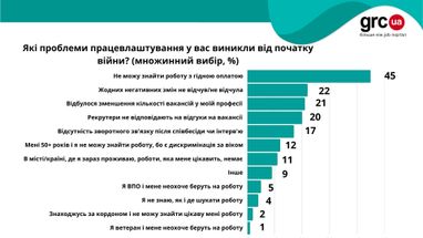 З якими проблемами під час працевлаштування стикаються українці: результати опитування