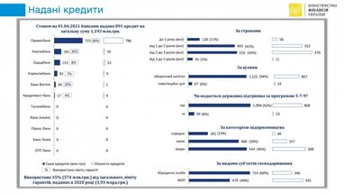 Банки выдали 1,2 млрд грн кредитов под портфельные гарантии