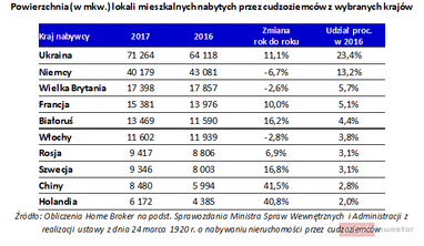 Украинцы больше всех иностранцев покупают недвижимость в Польше
