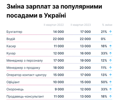 У кого найбільше зростання зарплат у порівнянні з минулим роком (інфографіка)