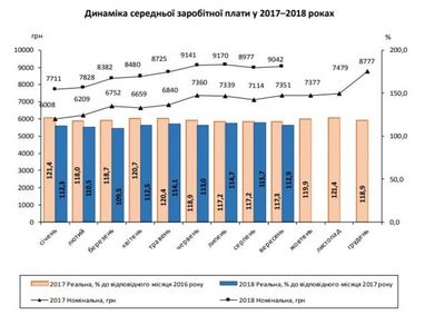 Темпи зростання реальних зарплат у вересні сповільнилися (інфографіка)