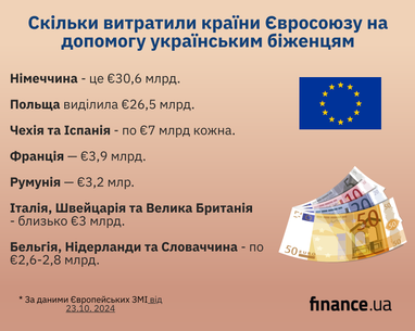 Скільки витратили країни Євросоюзу на допомогу українським біженцям (інфографіка)