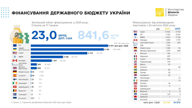 Україна з початку року отримала 17 млрд доларів допомоги: які країни надали найбільше