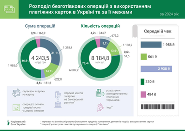 Какие операции с картами самые популярные в Украине — статистика НБУ
