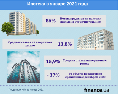 Банки увеличили вдвое выдачу ипотечных кредитов: где берут больше всего (инфографика)