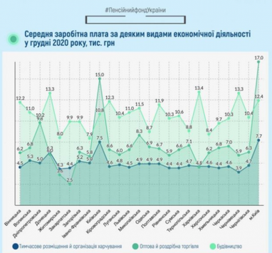 У ПФ розказали, хто з українців отримує найбільшу і найменшу середню зарплату (інфографіка)