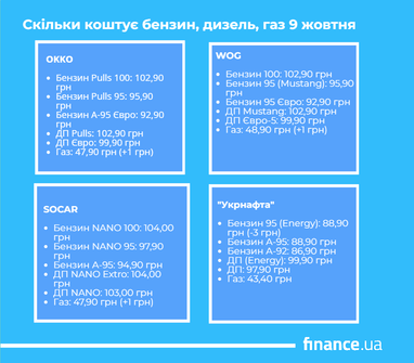 Скільки коштує пальне 9 жовтня (інфографіка)