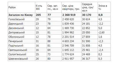 Скільки коштують квартири у новобудовах Києва восени (інфографіка)