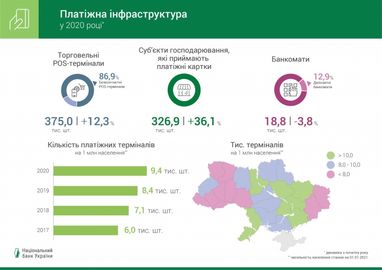 НБУ розповів про тренди карткового ринку у 2020 (інфографіка)