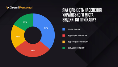 Сезонні роботи стають менш популярними: нові тренди працевлаштування українців у Польщі