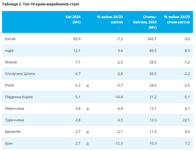 Україна цьогоріч піднялася у світовому рейтингу виробників сталі (інфографіка)