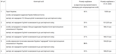 Кто может получать надбавки к пенсии от 500 до 1000 грн (таблица)
