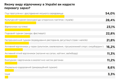 Куди та з якою метою українці подорожують найчастіше — опитування (інфографіка)