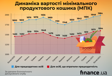 Мінімальний продуктовий кошик: які товари подорожчали за місяць (інфографіка)