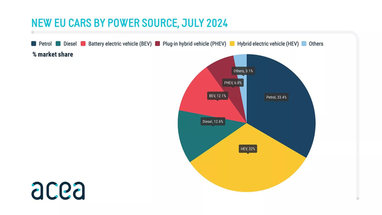 Продажі електромобілів в ЄС суттєво знижуються, а гібридів — ростуть