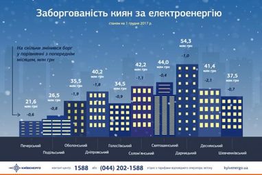 Перед новогодними торжествами киевляне лучше платят за свет (инфографика)