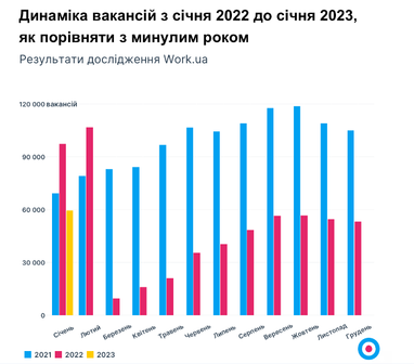 Рекорд за кількістю вакансій за час війни: у кого найвищі зарплати (інфографіка)