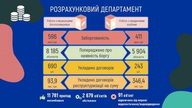 Киевляне задолжали "Киевводоканалу" 596 млн гривен (инфографика)