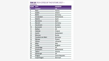 Лондон стал лучшим городом для стартапов в Европе