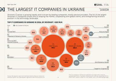 ІТ-індустрія сплатила понад $1 млрд податків за рік — Федоров