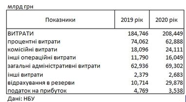 Украинские банки в год коронакризиса сократили прибыль почти на треть