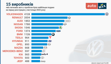 ТОП-15 марок и моделей легковых авто, которые чаще всего привозят в Украину