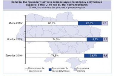 Вступление в НАТО: проголосуют 72% участников референдума - опрос (инфографика)