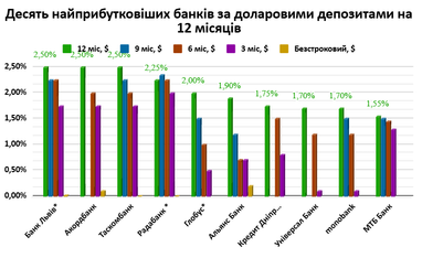 Банківські депозити у вересні: ТОП-10 у гривні та валюті (інфографіка)