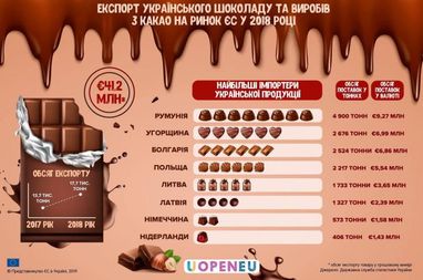 Україна за рік збільшила експорт шоколадних виробів до ЄС на 23% (інфографіка)