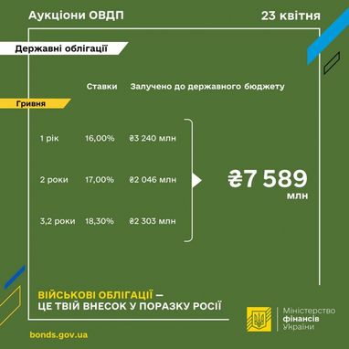 Минфин привлек более 7 миллиардов от размещения ОВГЗ