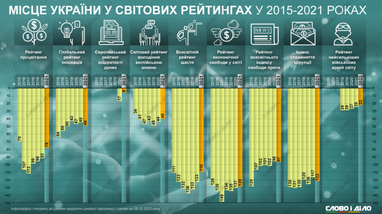 Восприятие коррупции и уровень счастья: как менялось место Украины в рейтингах
